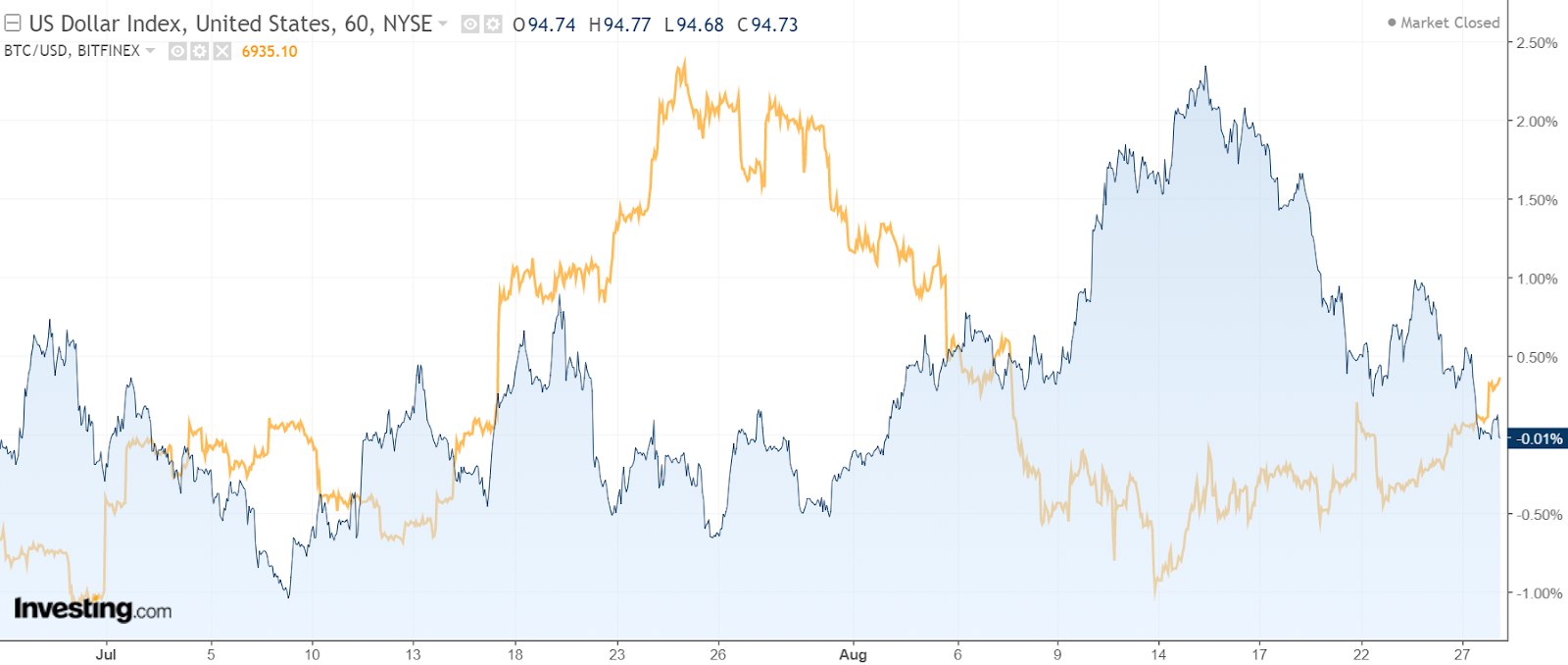 Bitcoin to US Dollar Exchange Rate Chart | Xe