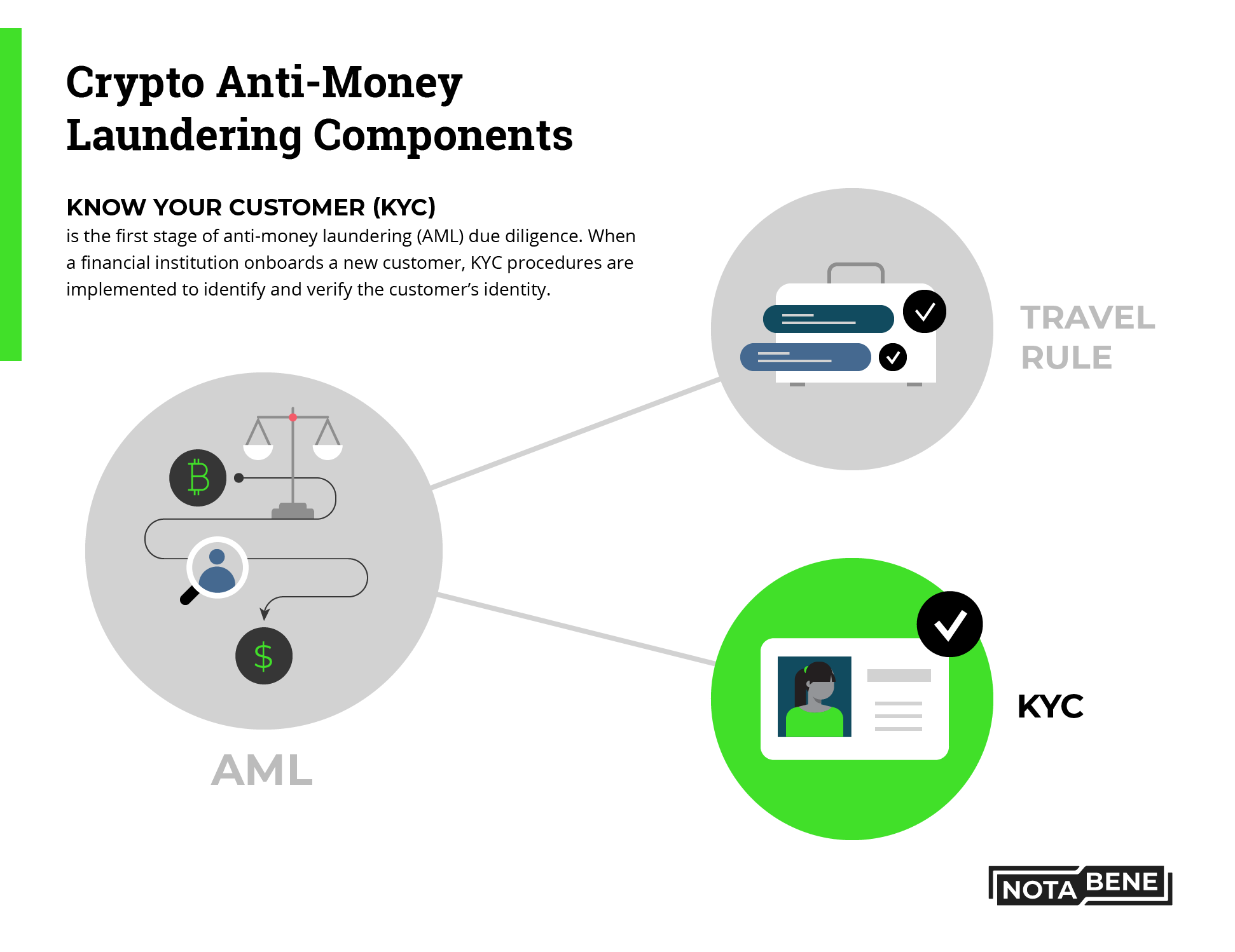 What is KYC in Crypto: A Guide to Secure Exchange Practices