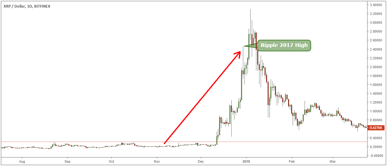 Bitcoin Is 's Best-Performing Asset, Even After Recent Price Downturn - CoinDesk