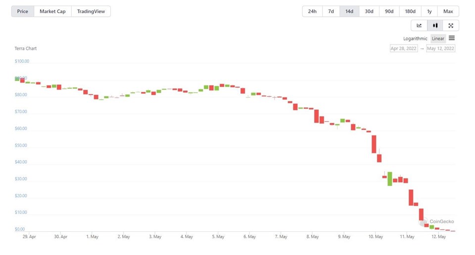 Yıllara Göre Bitcoin Fiyatı Nasıl Şekillendi! İşte Detaylar › COINTURK