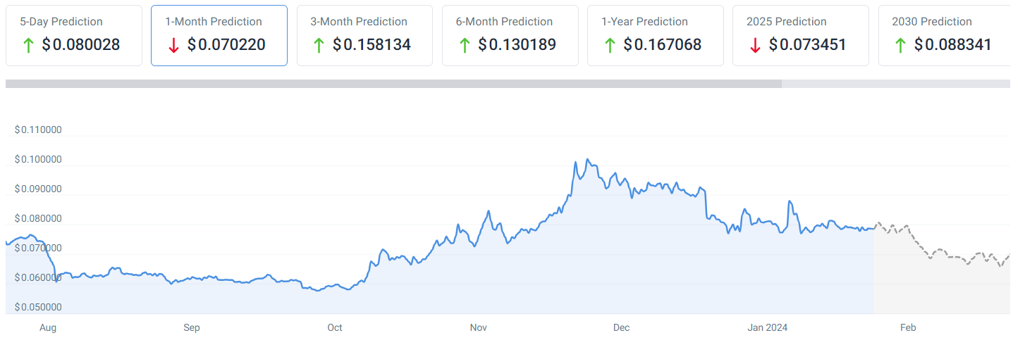 AI Predicts Dogecoin (DOGE) Price to Surge +% by June | CoinCodex