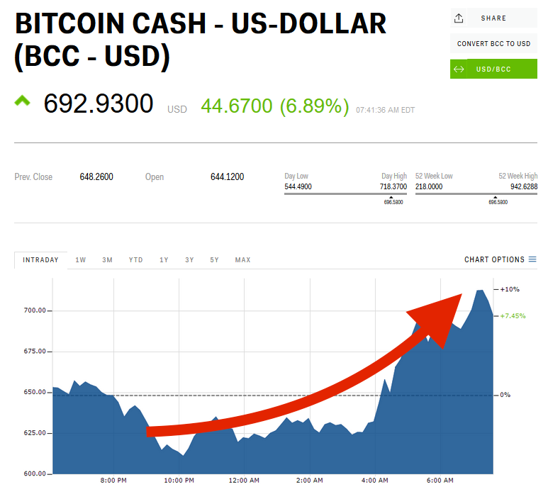 Bitcoin Cash Price, Chart, & Supply Details - BCH Price | Gemini