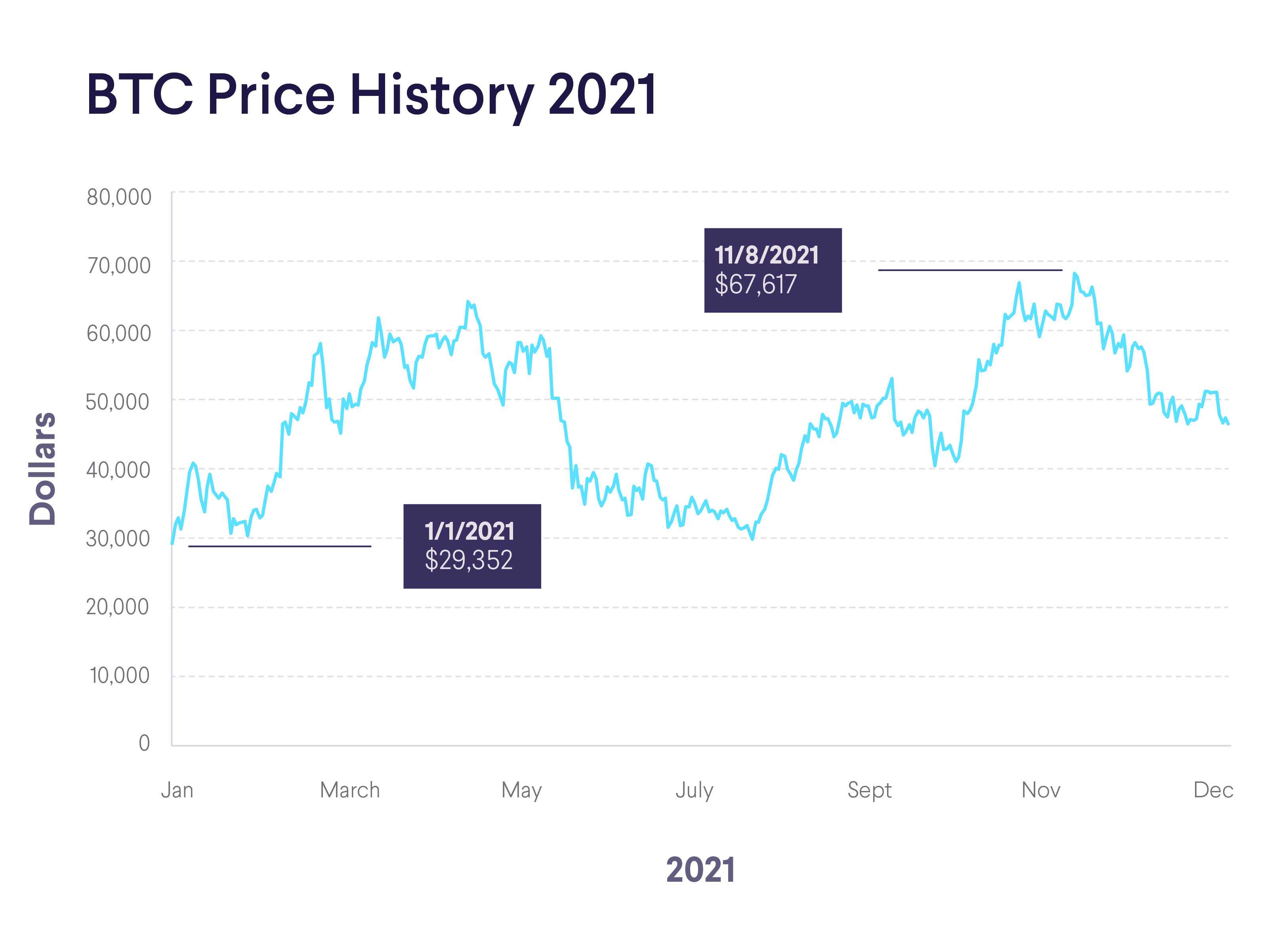 Bitcoin price: How much would $ in Bitcoin be worth now if you invested earlier? | Fortune