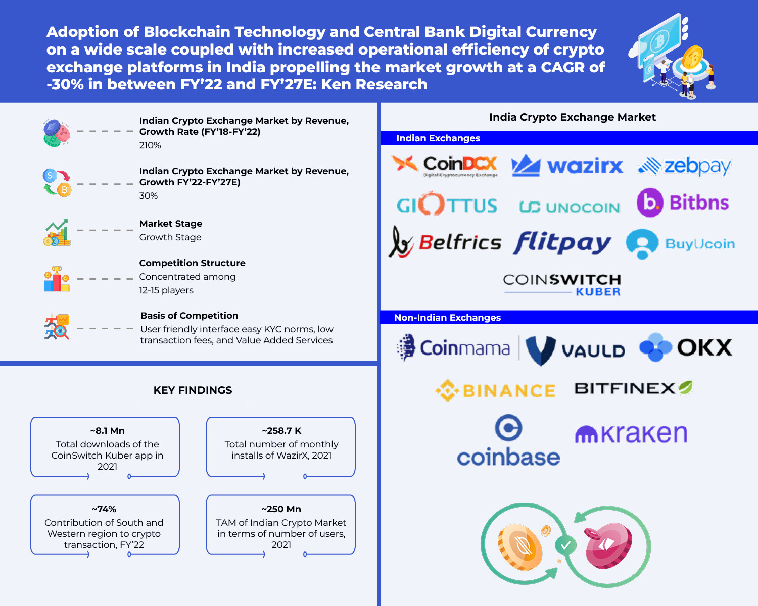 Most popular cryptocurrency apps India | Statista