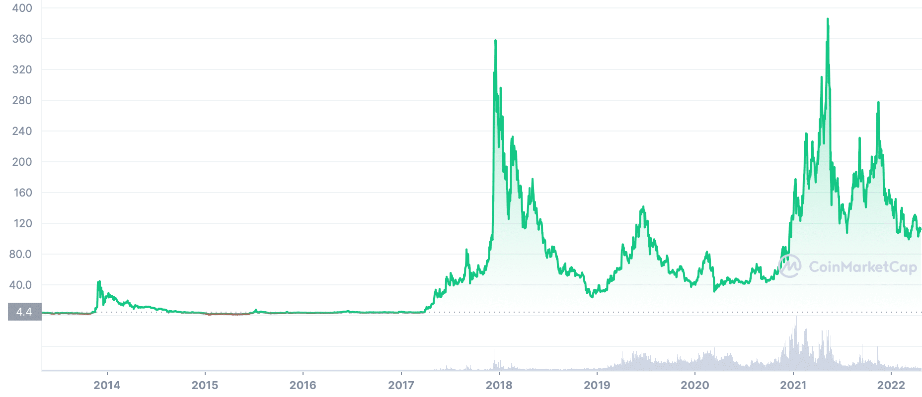 Axie Infinity Price Prediction | Is Axie Infinity a Good Investment? | bitcoinlog.fun