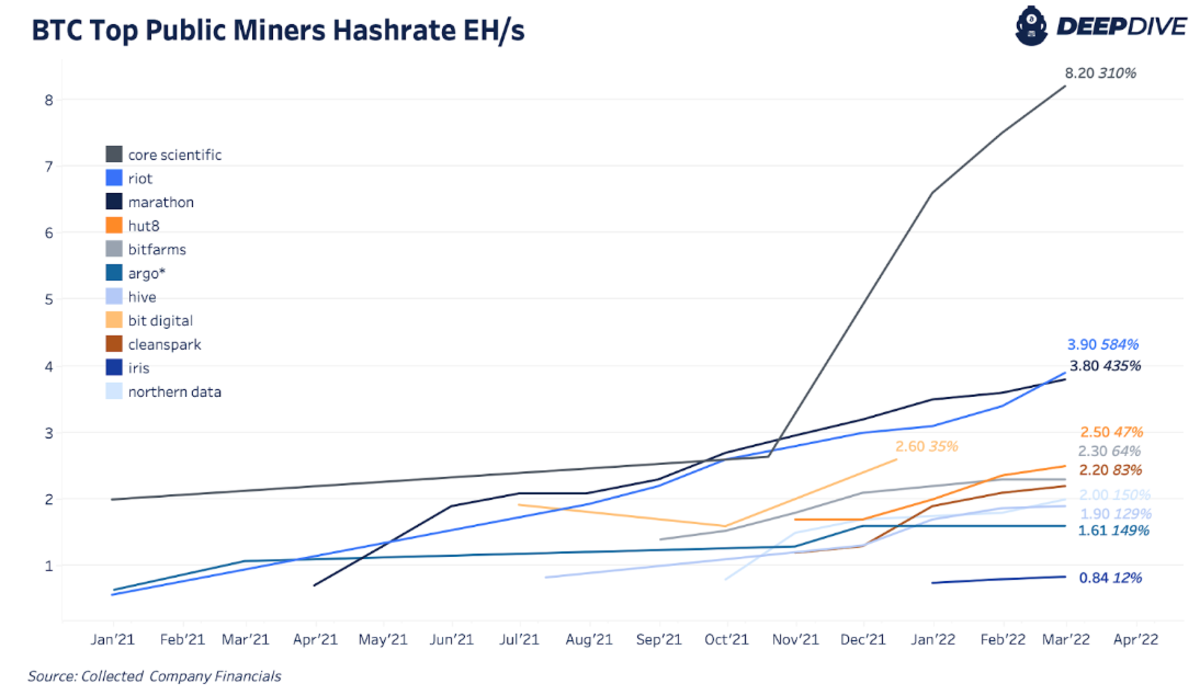 Bitcoin Hashrate Continues To Hit All-time Highs