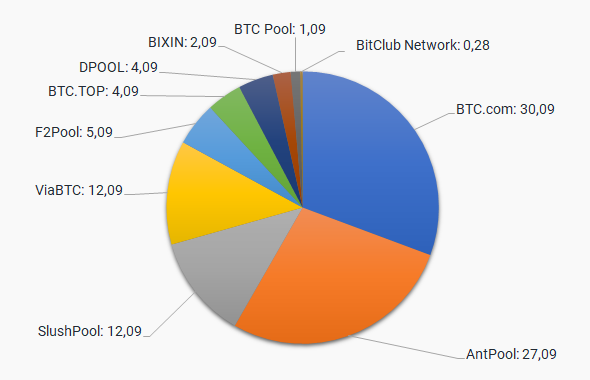 Interactive Demo: Visualization for Bitcoin Mining Pools Analysis - Archive ouverte HAL