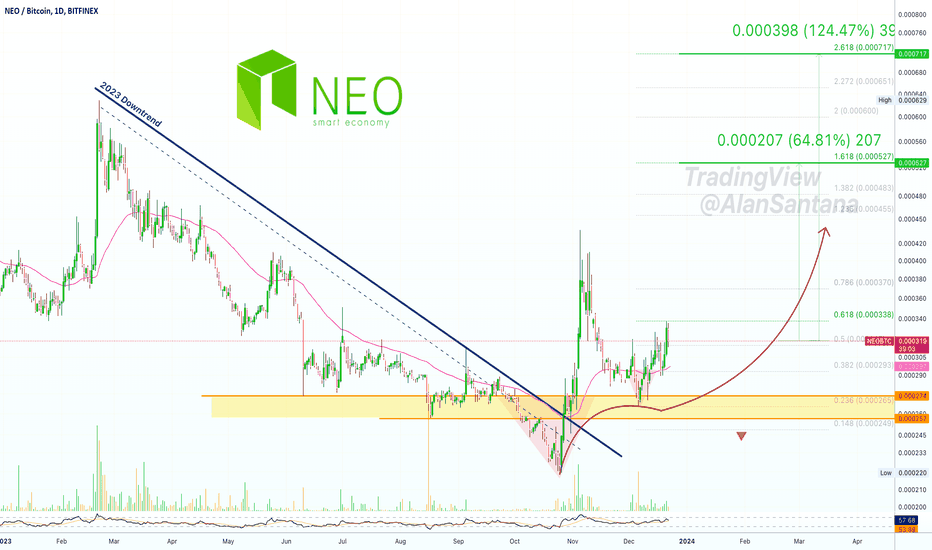 BLUESKY DIGITAL ASSETS CORP. Trade Ideas — NEO:BTC — TradingView