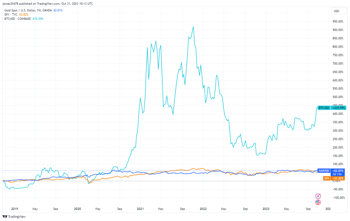 Bitcoin vs. Gold - Updated Chart | Longtermtrends