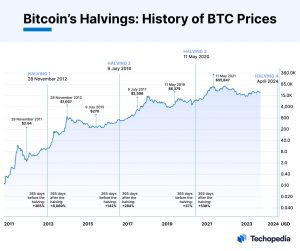 How many Bitcoins are mined per hour / daily & how many are left to mine?