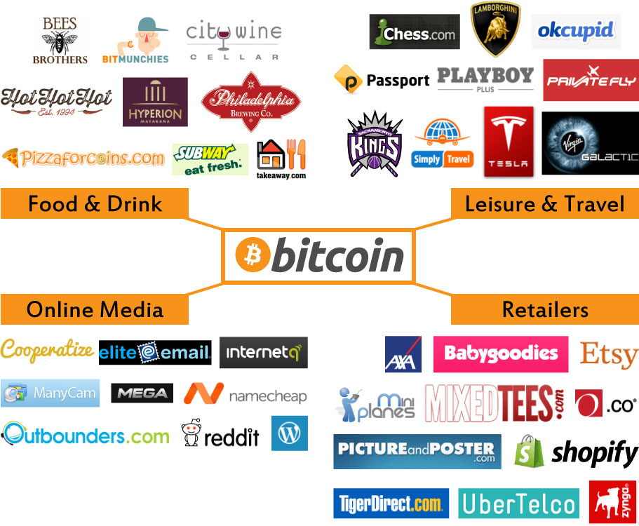 Who Accepts Bitcoin as Payment - companies, merchants, online stores?