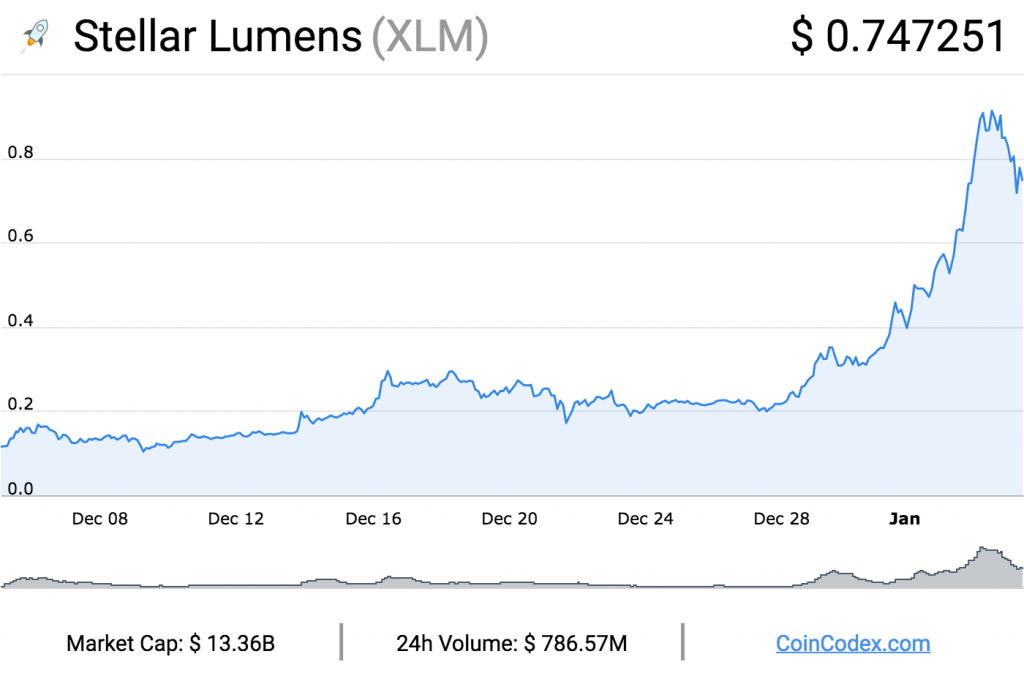 Stellar Price Today - XLM Coin Price Chart & Crypto Market Cap