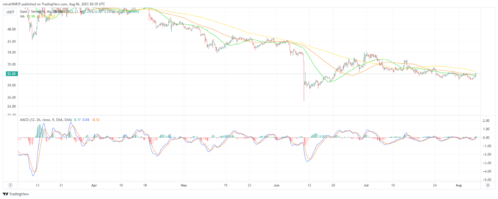 Dash USD (DASH-USD) Price, Value, News & History - Yahoo Finance