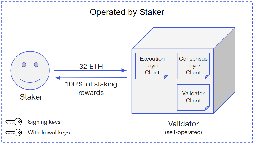 How Does Ethereum Staking Work? - Ethereum Staking Explained