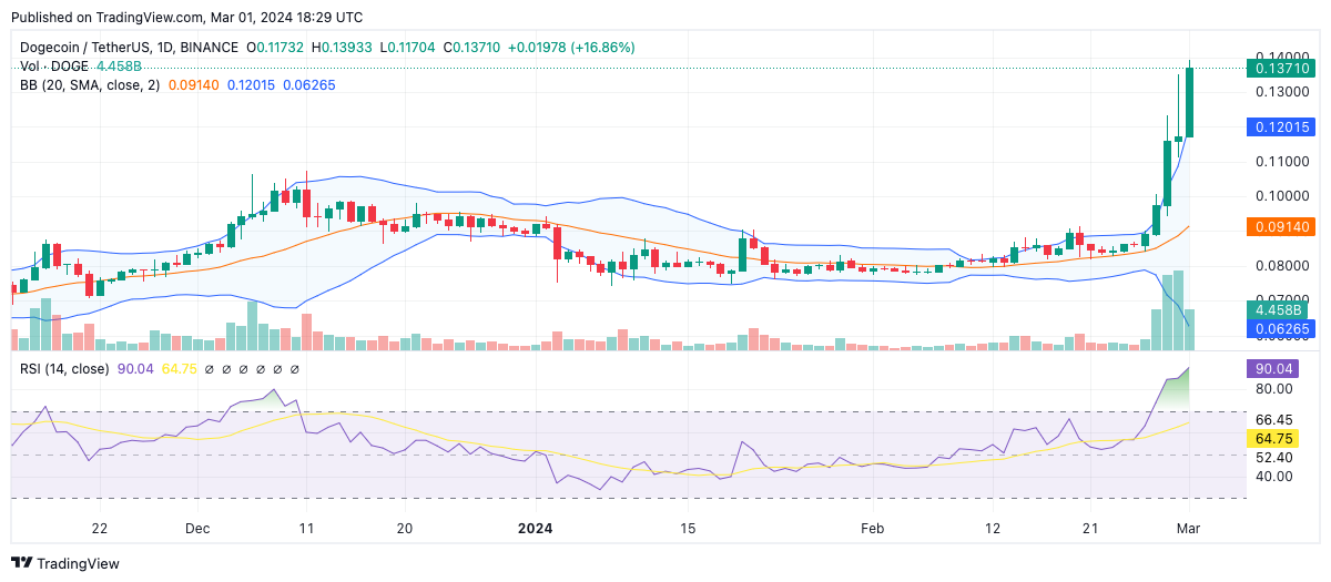 Dogecoin Price Today - DOGE Price Chart & Market Cap | CoinCodex