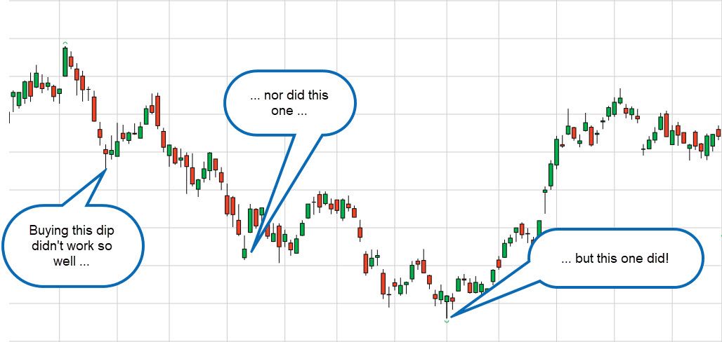 Buying the Dip - Meaning, Overview in Stock Market - ICICI Direct- ICICI Direct