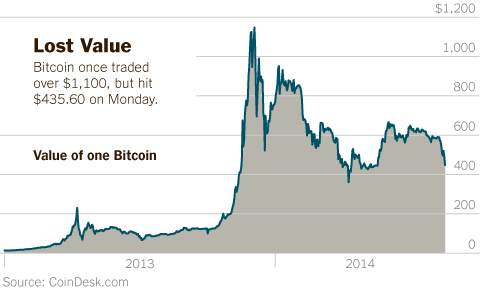 Bitcoin's Price History