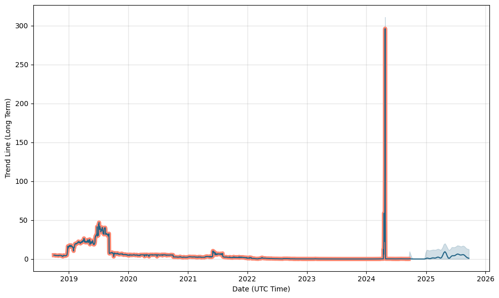 PLATINCOIN (PLC) and Indian rupee (INR) Year Exchange Rate History. free currency rates (FCR)