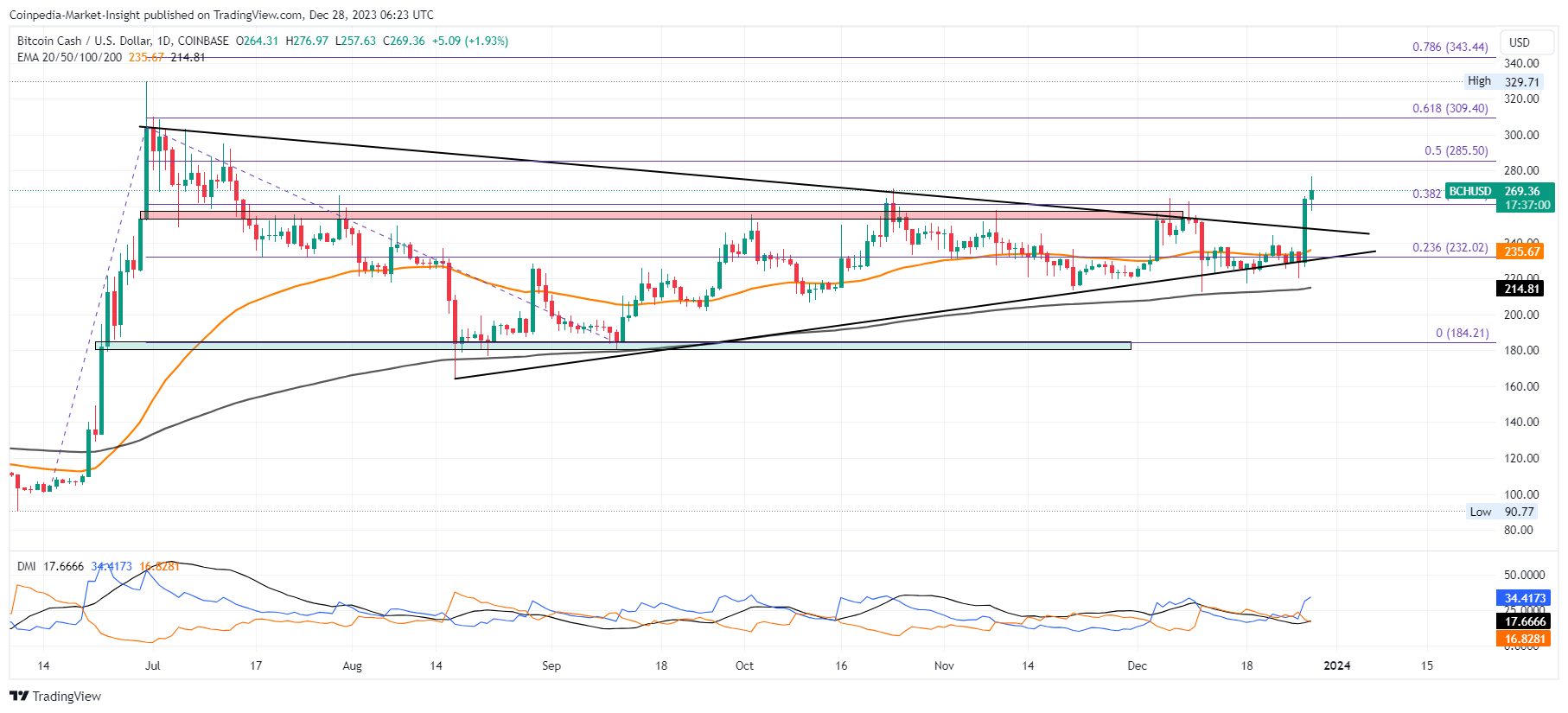 Bitcoin Cash (BCH) Price, Chart & News | Crypto prices & trends on MEXC