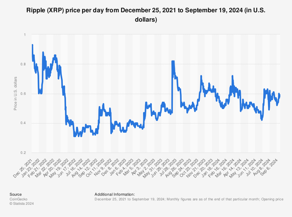 XRP Price (XRP), Market Cap, Price Today & Chart History - Blockworks