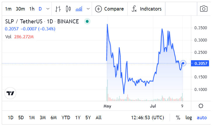 What Is Smooth Love Potion (SLP) Crypto Price Prediction for // » The Merkle News