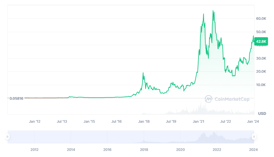 Bitcoin's Price History