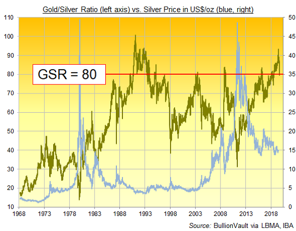 Live silver price UK | Per Ounce | Live Silver Spot Price