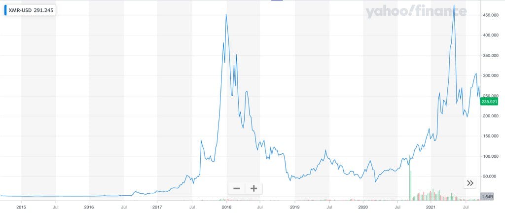 XMRUSD Monero / US Dollar - Currency Exchange Rate Live Price Chart