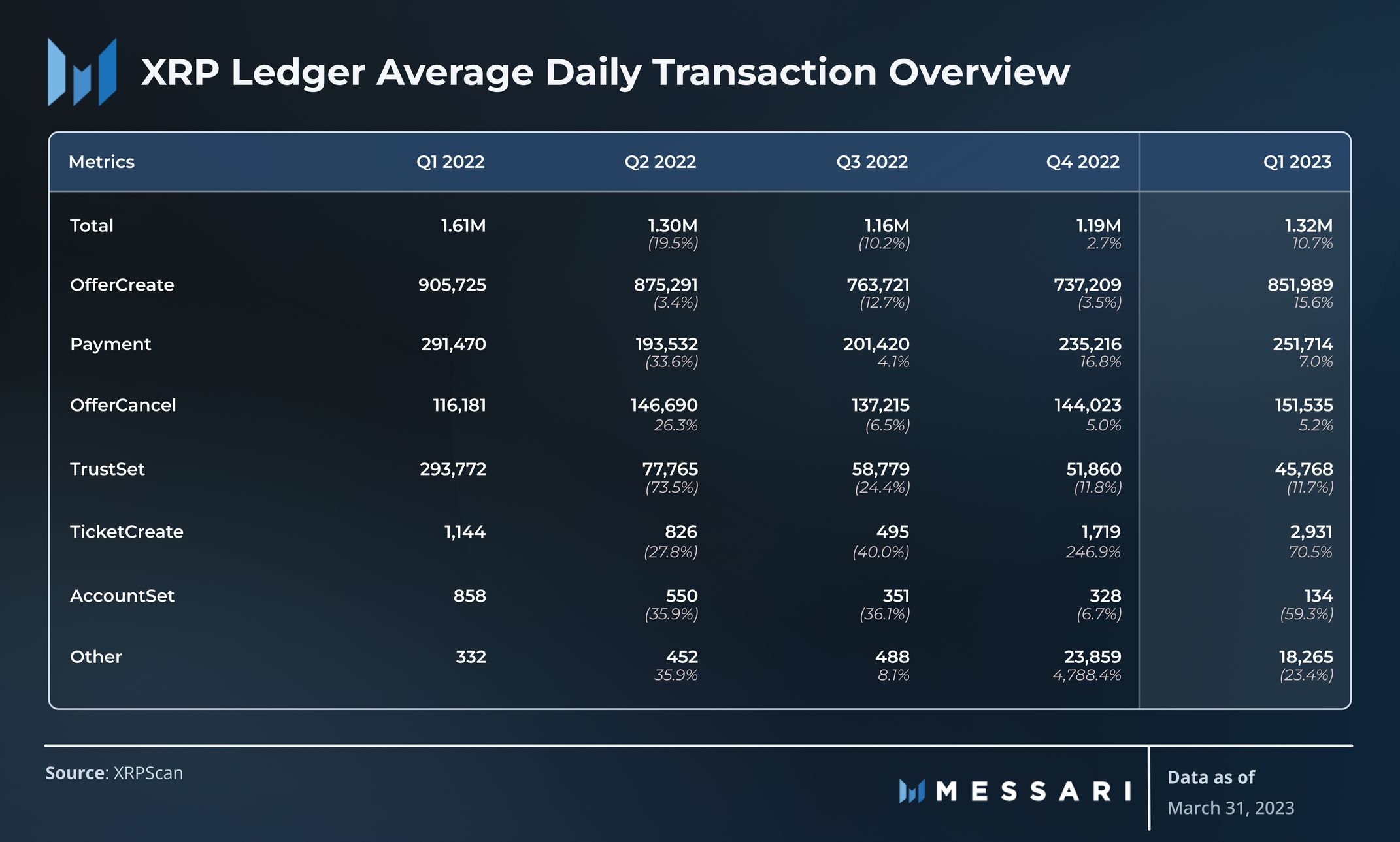 XRP Ledger Recently Had XRPL Inscriptions Causing Performance Issues