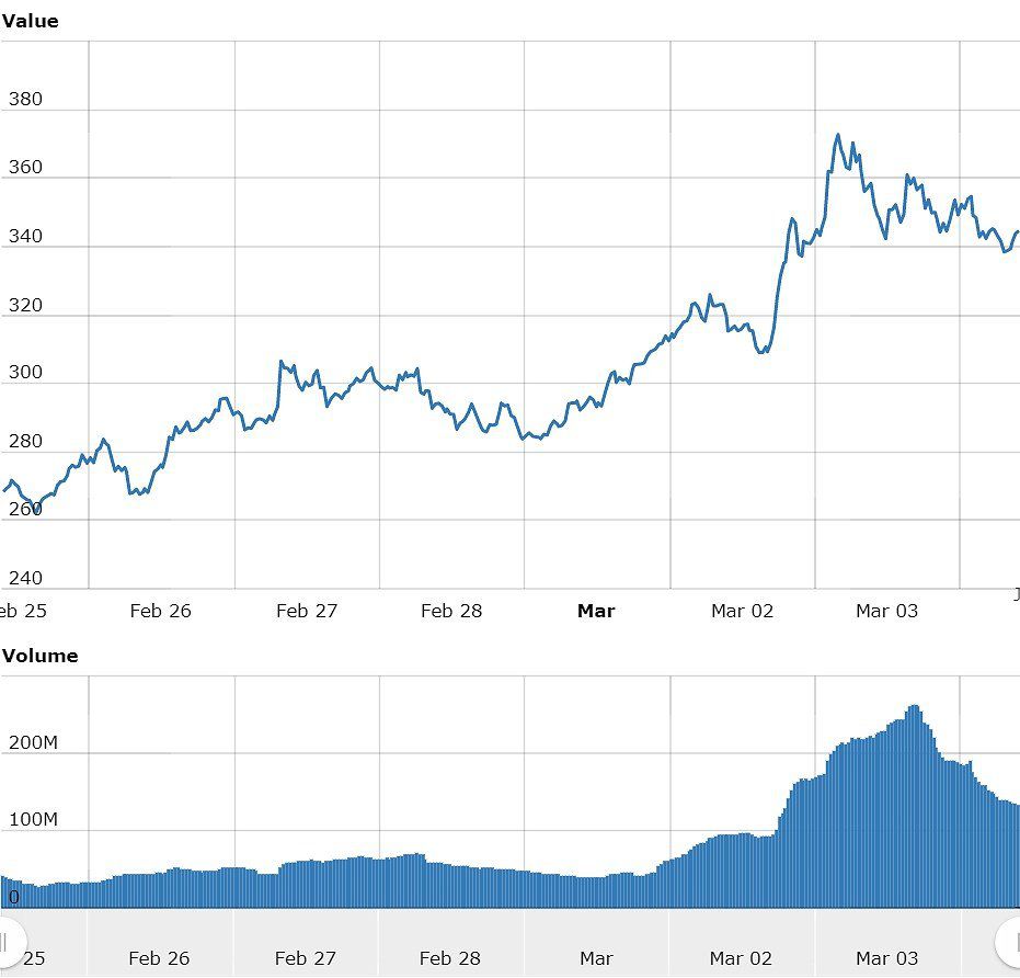 Monero Price Today - XMR Coin Price Chart & Crypto Market Cap