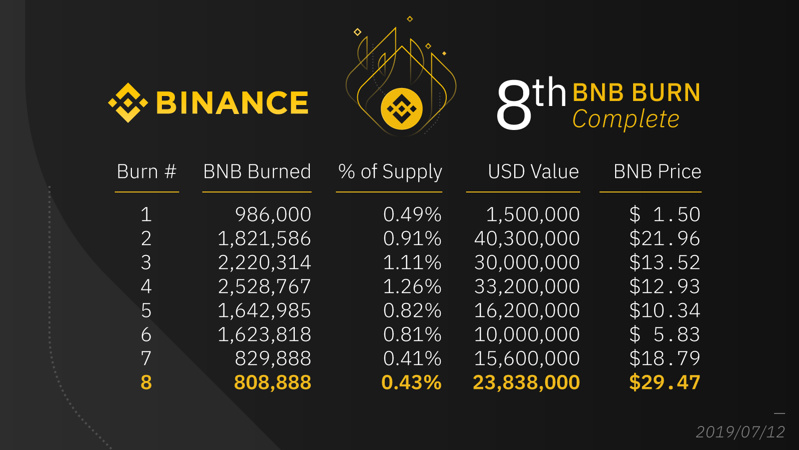 Binance Burns Half a Billion Dollars Worth of BNB, But There's Major Red Flag