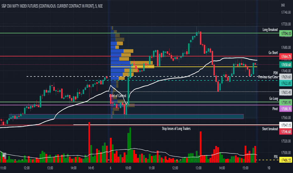 Pivot Point Calculator for daytrading