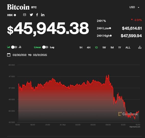 Bitcoin prices down 75% from highs. Cryptocurrency crash explained | Mint