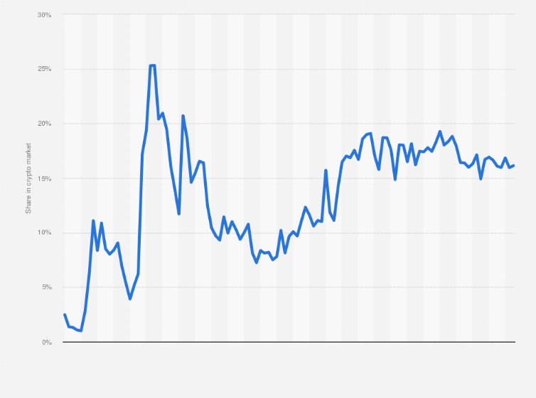 Ethereum’s Market Capitalization History ( – , $ Billion) - GlobalData