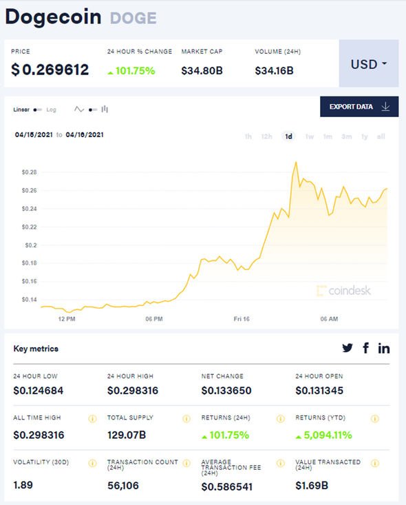 Dogecoin Price (DOGE), Market Cap, Price Today & Chart History - Blockworks