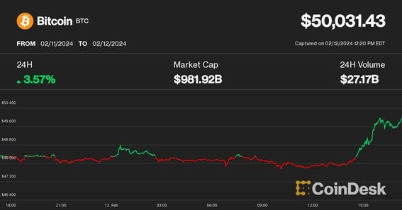 Bitcoin's Price History