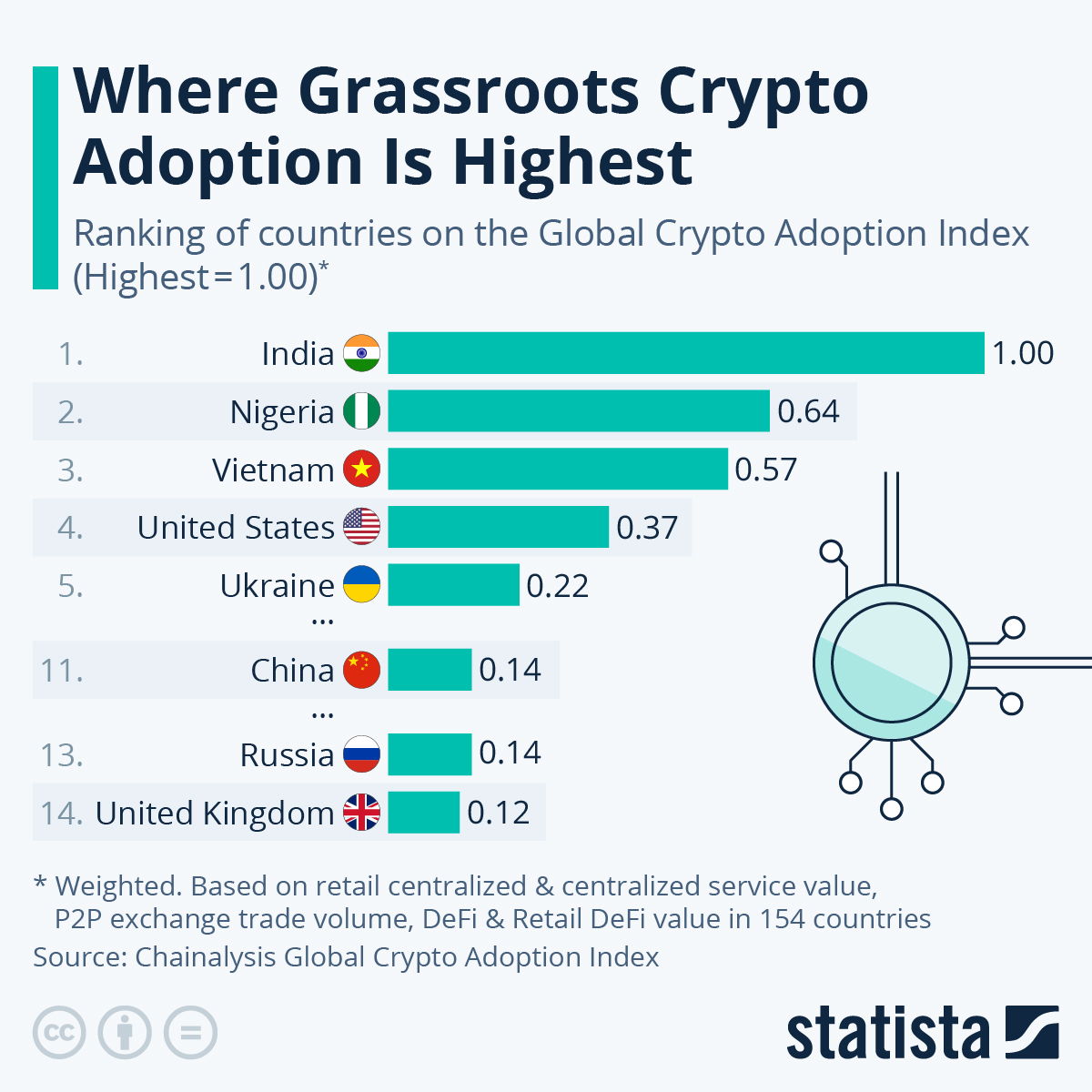 Crypto ownership by country | Statista