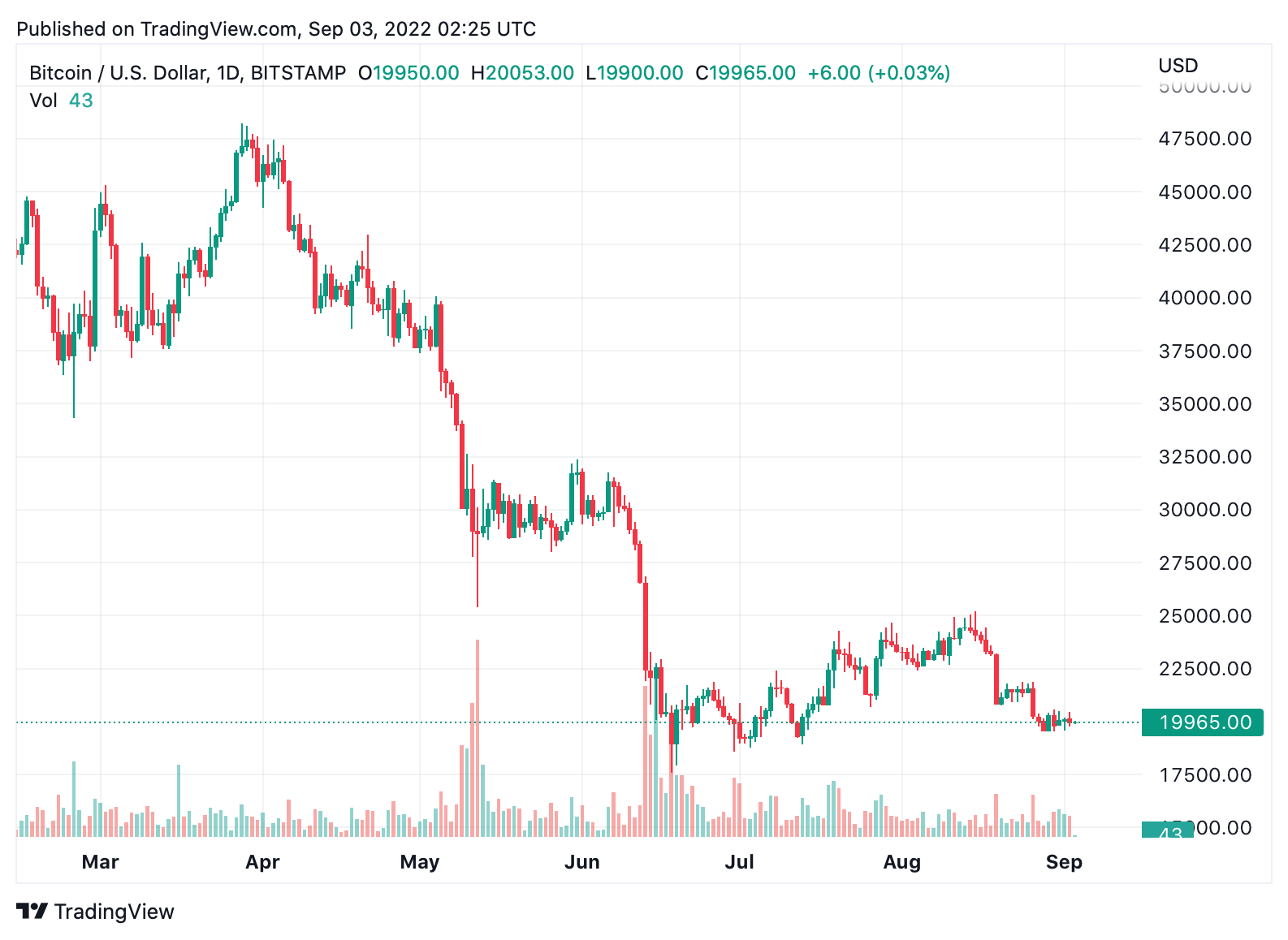 Bitcoin Historical Data | Kaggle