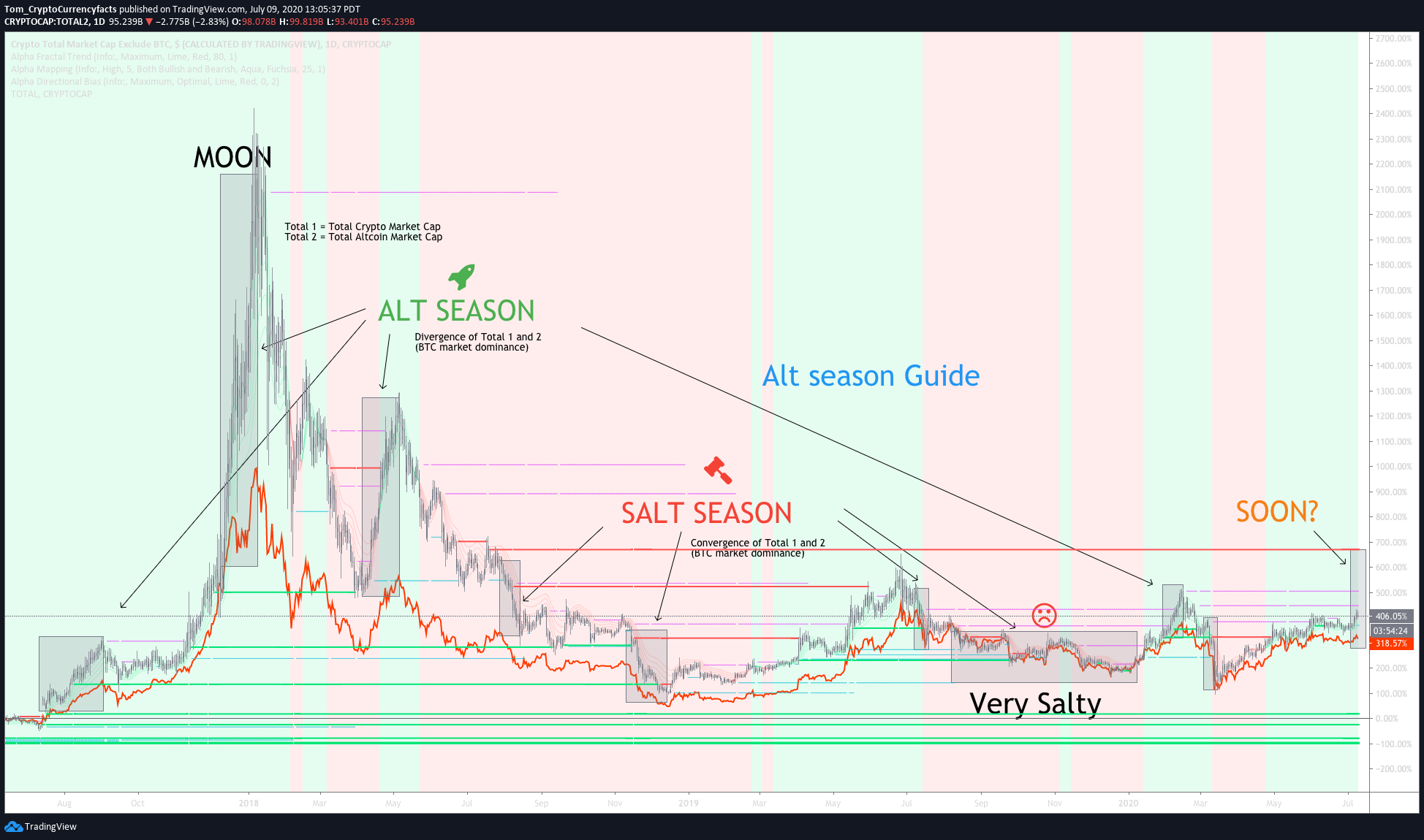 What is Crypto Altcoin Season ? -How to Spot it and Earn Big | FXEmpire