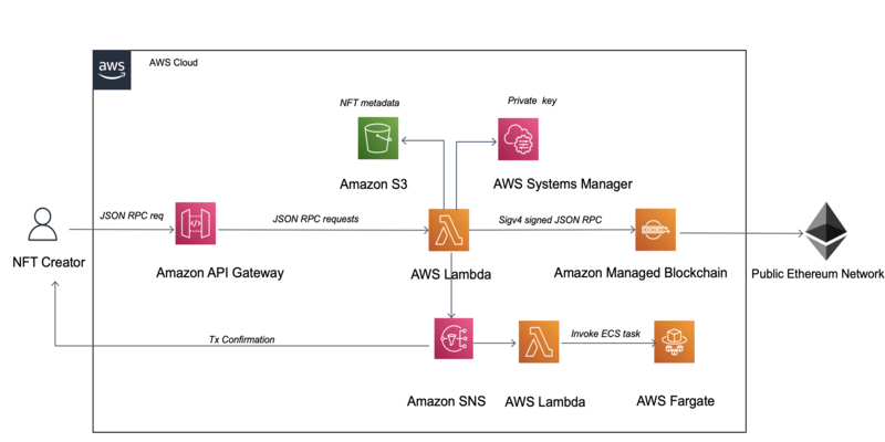 Setting up for AMB Access Ethereum - Amazon Managed Blockchain (AMB)