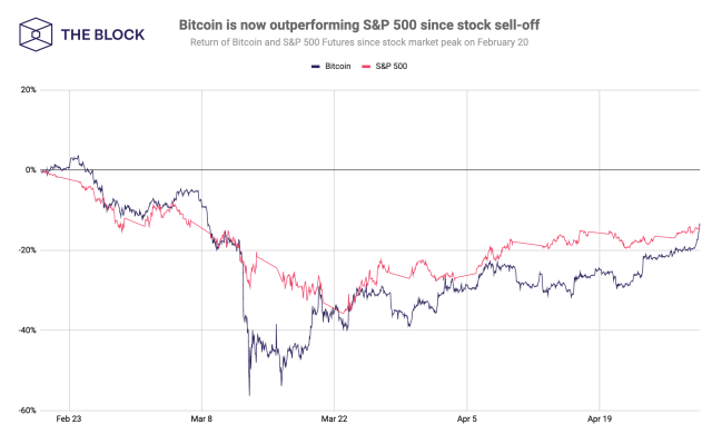 Bitcoin's Price History