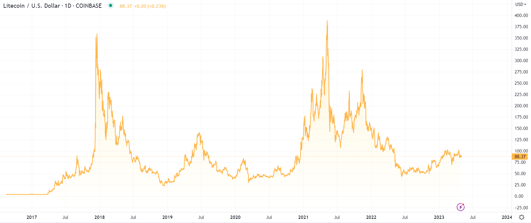 Litecoin Price Prediction to | How high will LTC go?