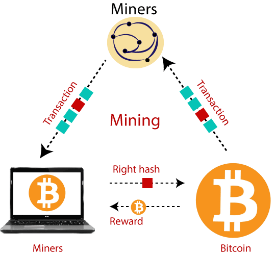 How Does Bitcoin Mining Work?