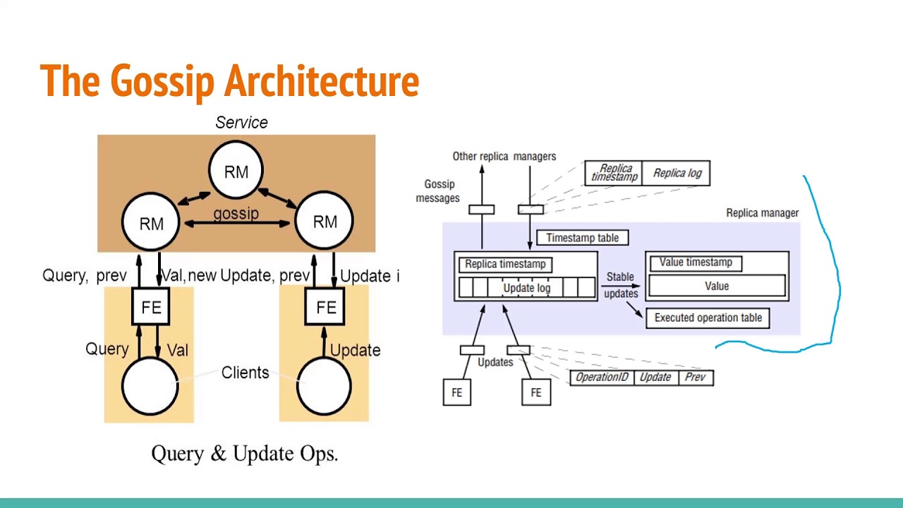 Gossip Protocol : Architecture, Working, Types and Its Applications