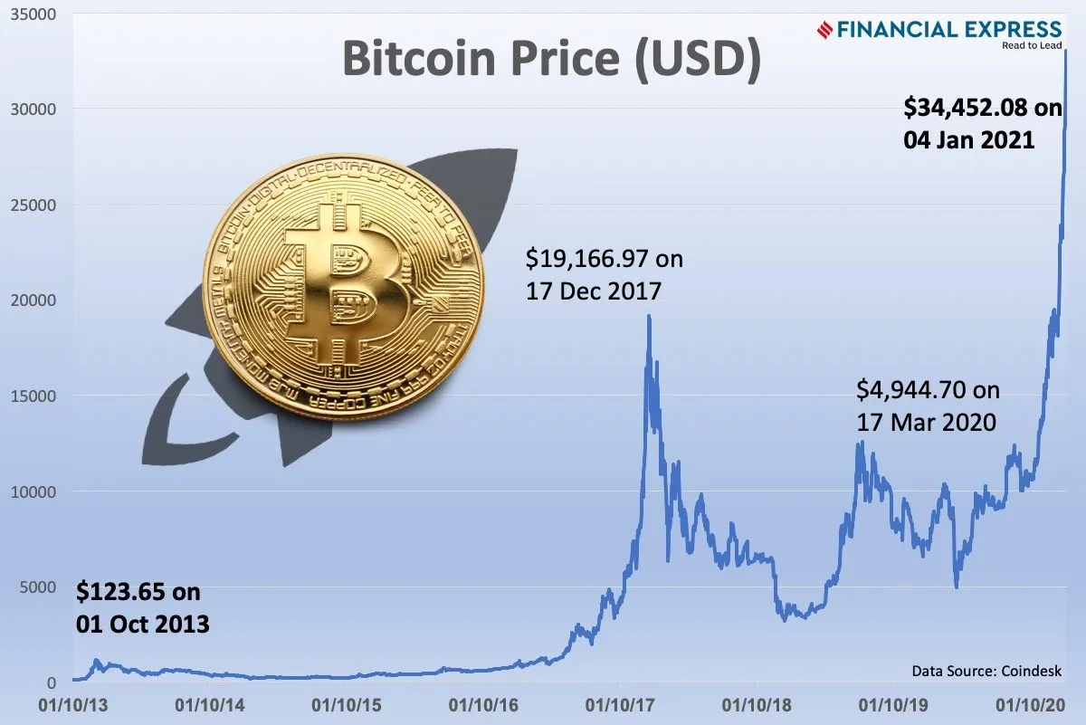 Bitcoin Price (BTC INR) | Bitcoin Price in India Today & News (8th March ) - Gadgets 