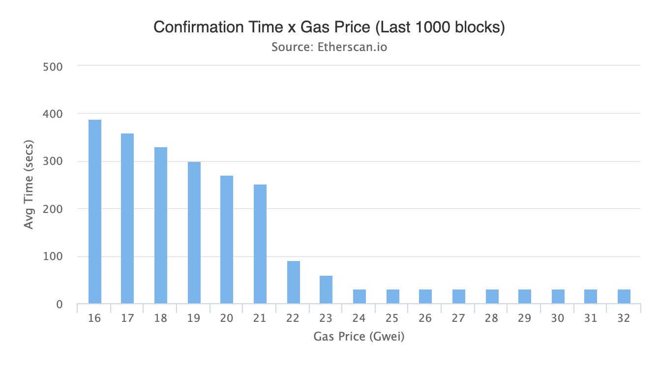 Gas (Ethereum): How Gas Fees Work on the Ethereum Blockchain