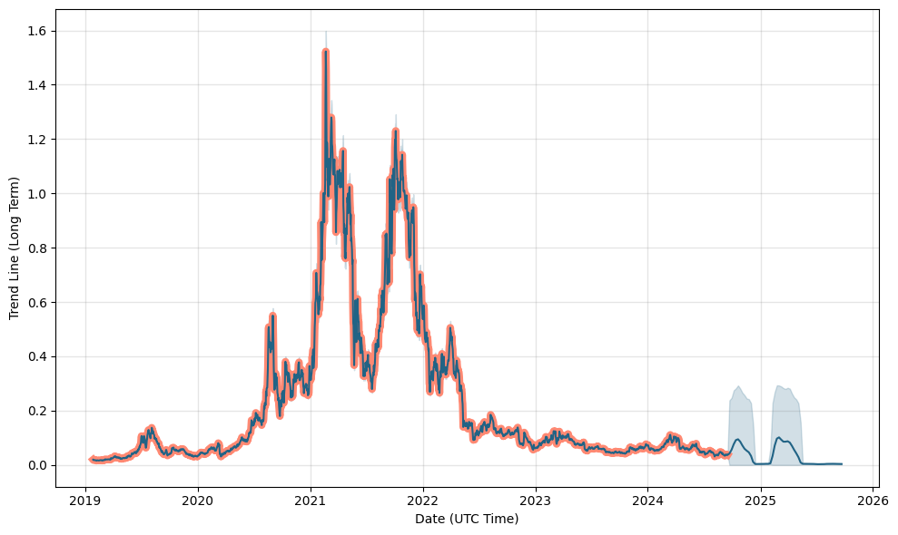 Ren Price Prediction: , , 