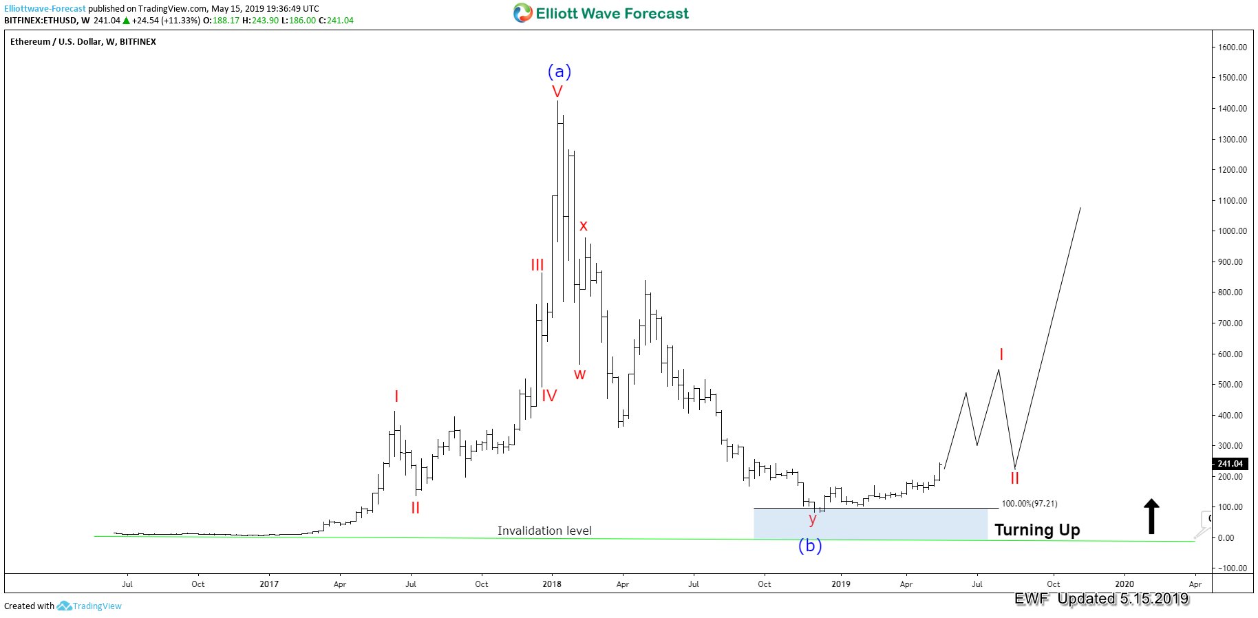 Ethereum and Dash coin Eye Downside: Elliott Wave Analysis | FXEmpire