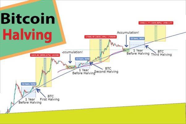 The next bitcoin halving is coming. Here’s what you need to know - Blockworks