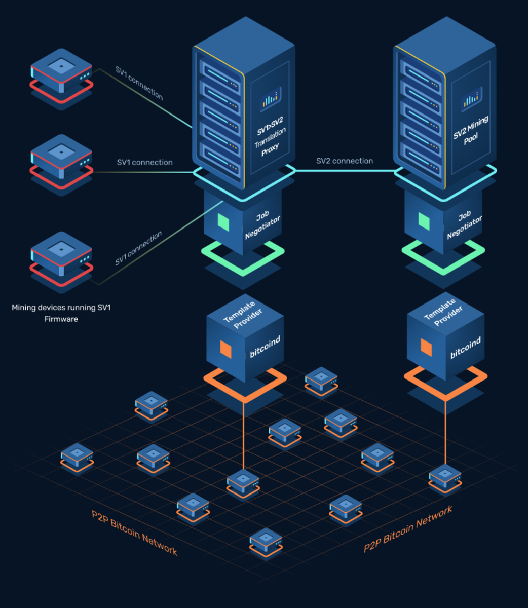 Bitcoin's Stratum V2: A New Era for Mining Protocol and Decentralization - bitcoinlog.fun